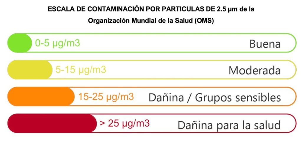 Escala de contaminación por partículas de 2.5 micras de la OMS